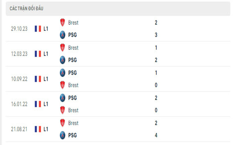 Lịch sử đối đầu PSG vs Brest   
